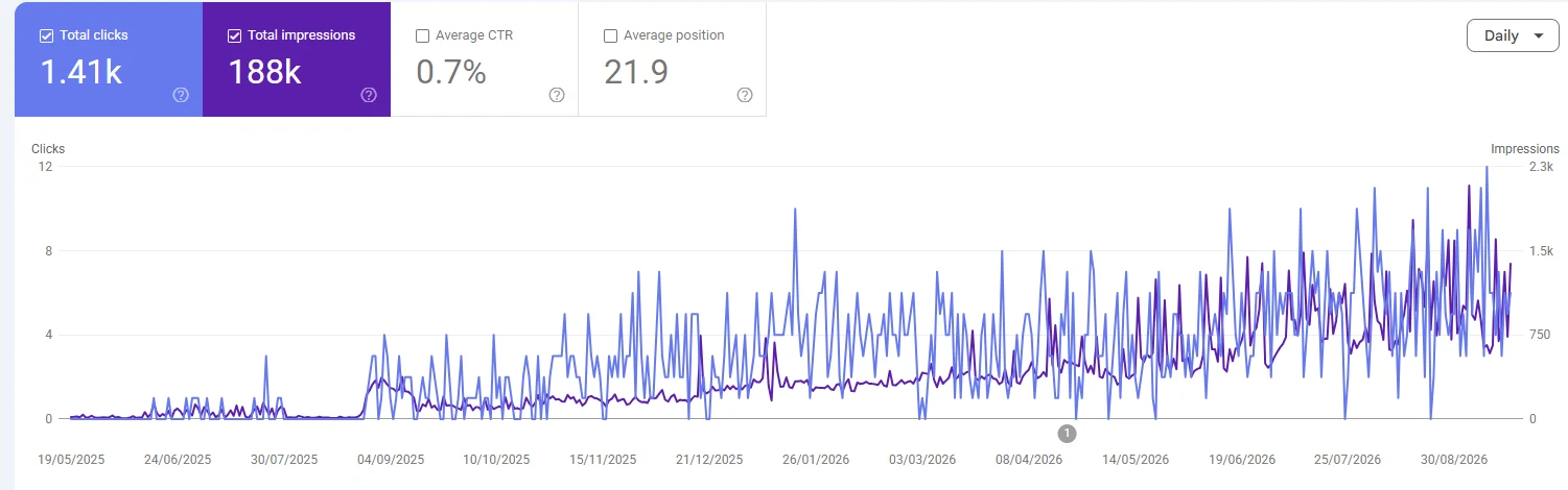 Google Search Console performance chart over 16 months: 188 thousand impressions and 1.41 thousand clicks, rising steadily from September 2025.
