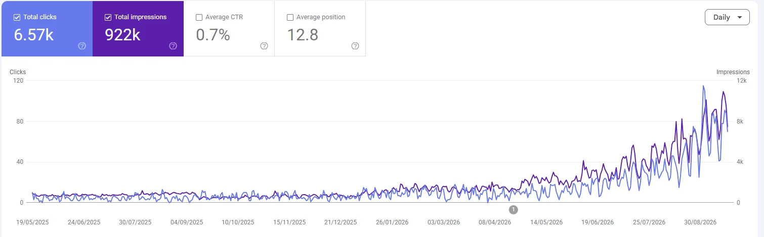 Google Search Console performance chart over 16 months: 922 thousand impressions and 6.57 thousand clicks, flat until early 2026 then rising steeply.
