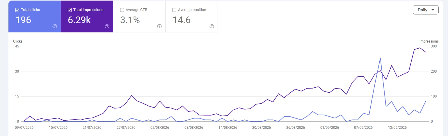 Google Search Console performance chart for a new website's first ten weeks: 6.29 thousand impressions and 196 clicks, climbing week on week.